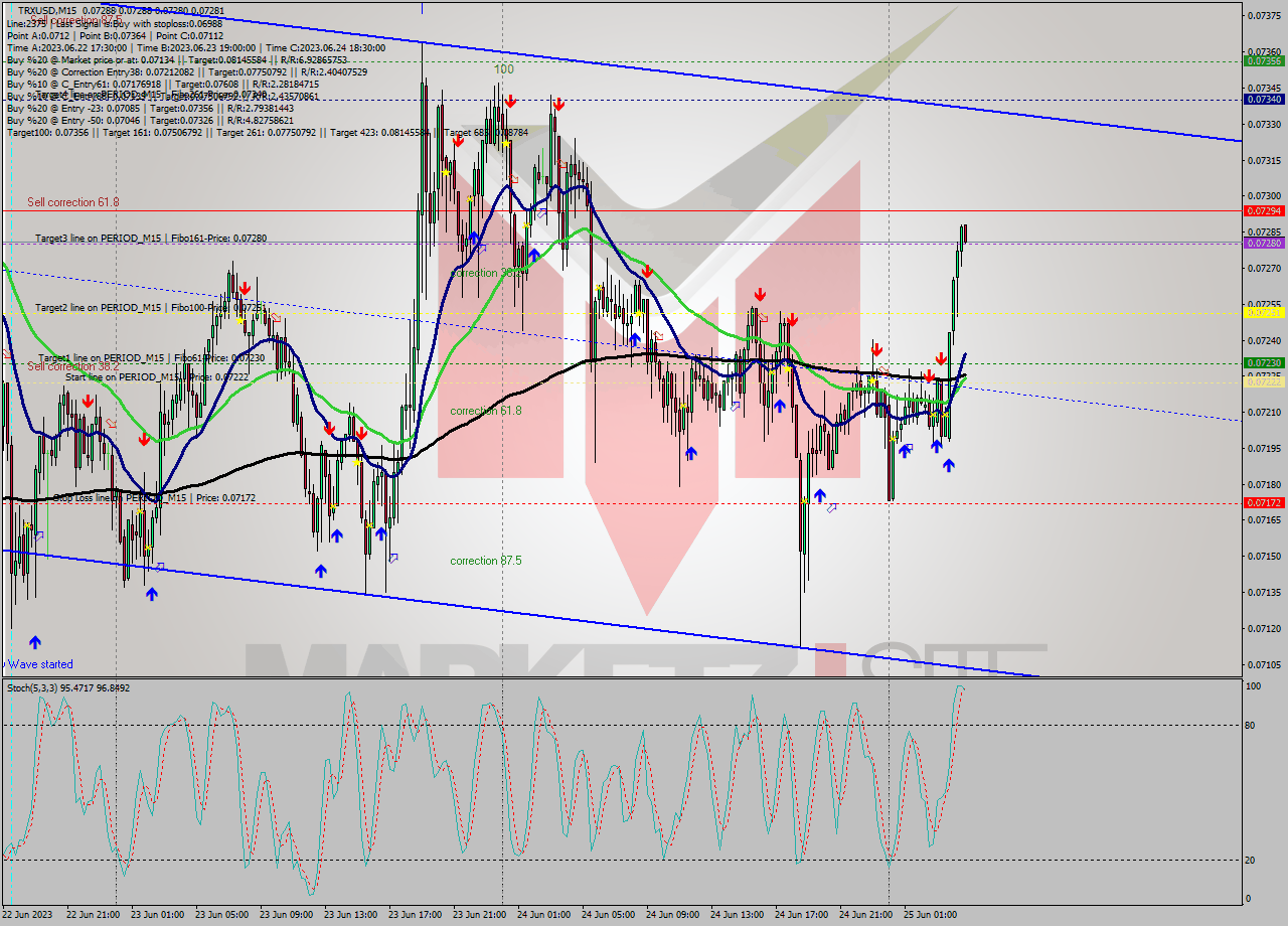 TRXUSD M15 Signal