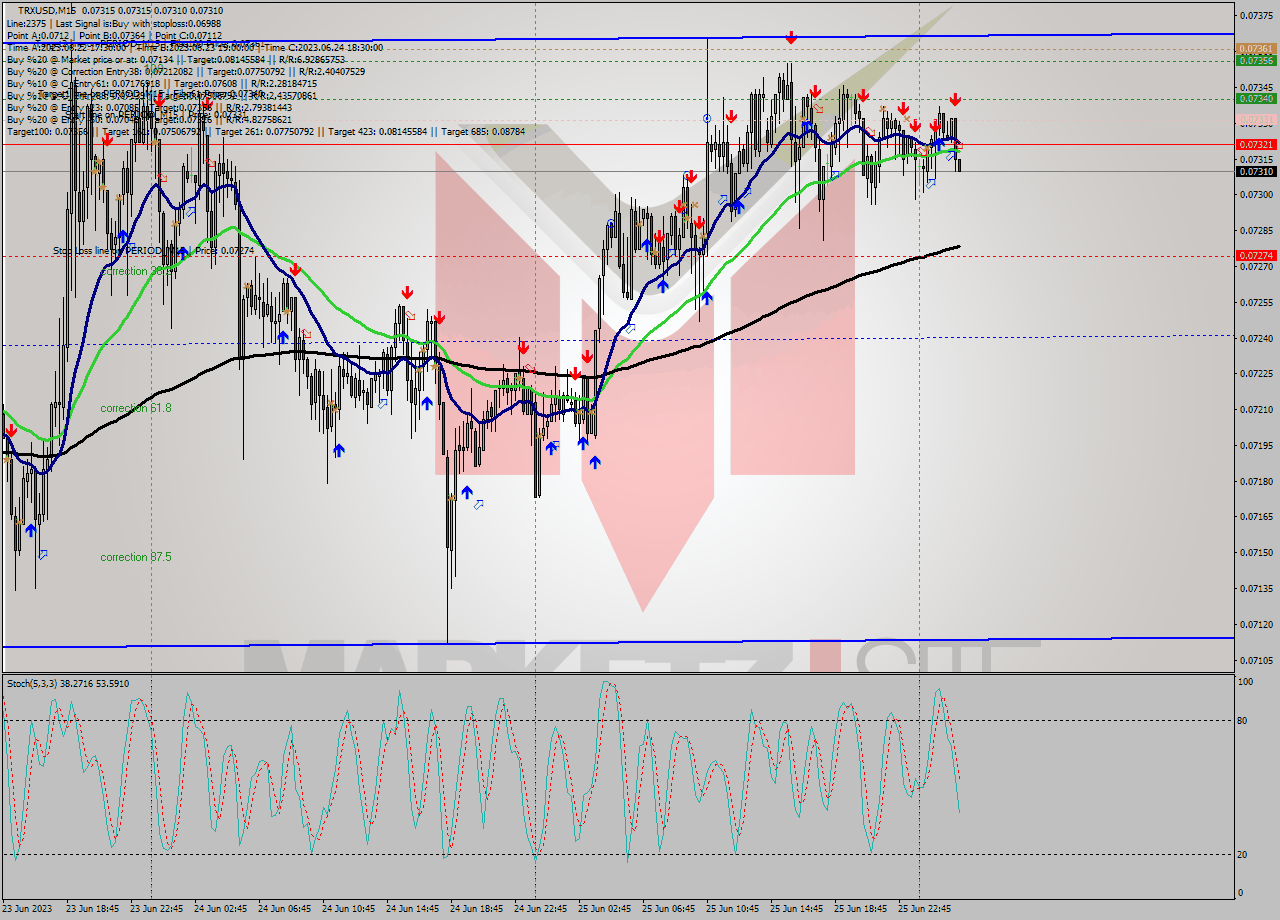 TRXUSD M15 Signal