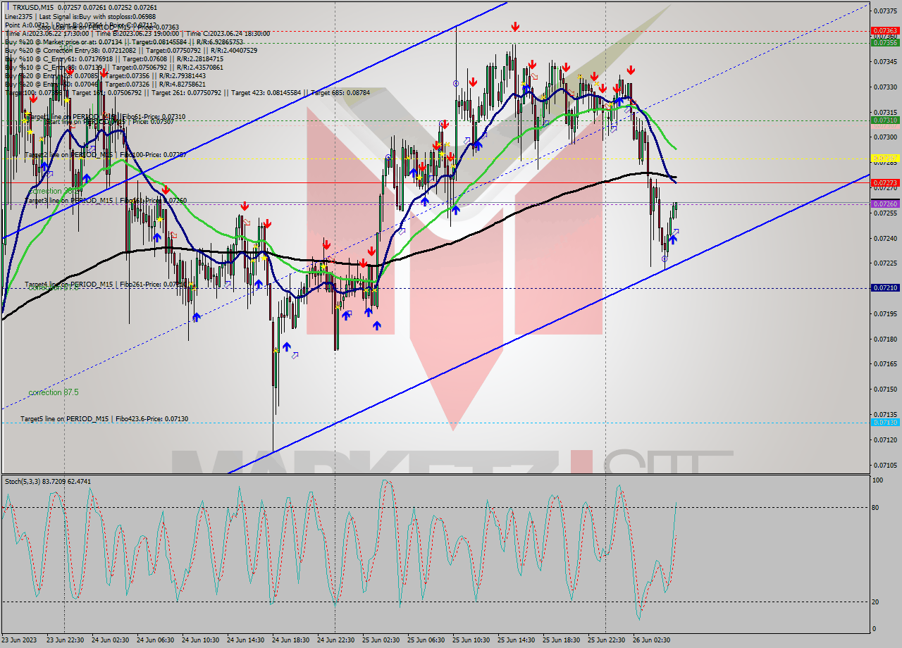 TRXUSD M15 Signal