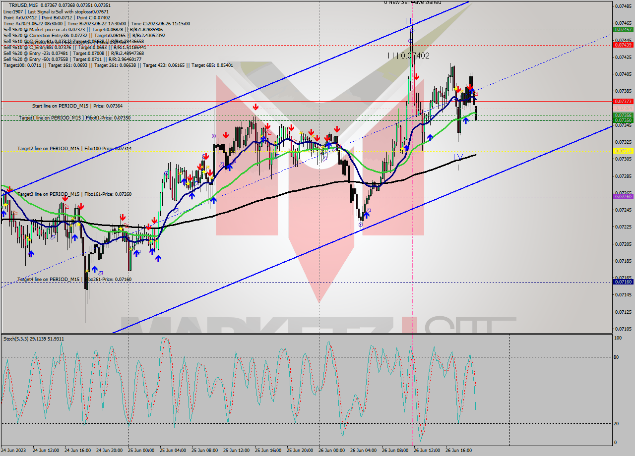 TRXUSD M15 Signal