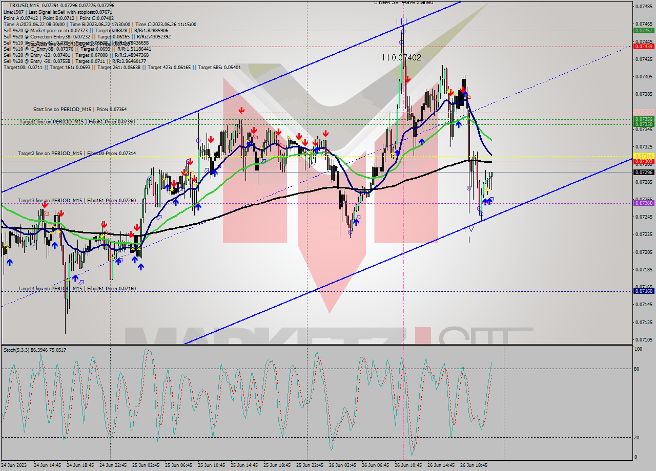 TRXUSD M15 Signal