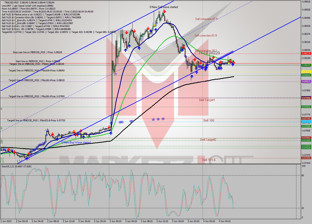 TRXUSD M15 Signal