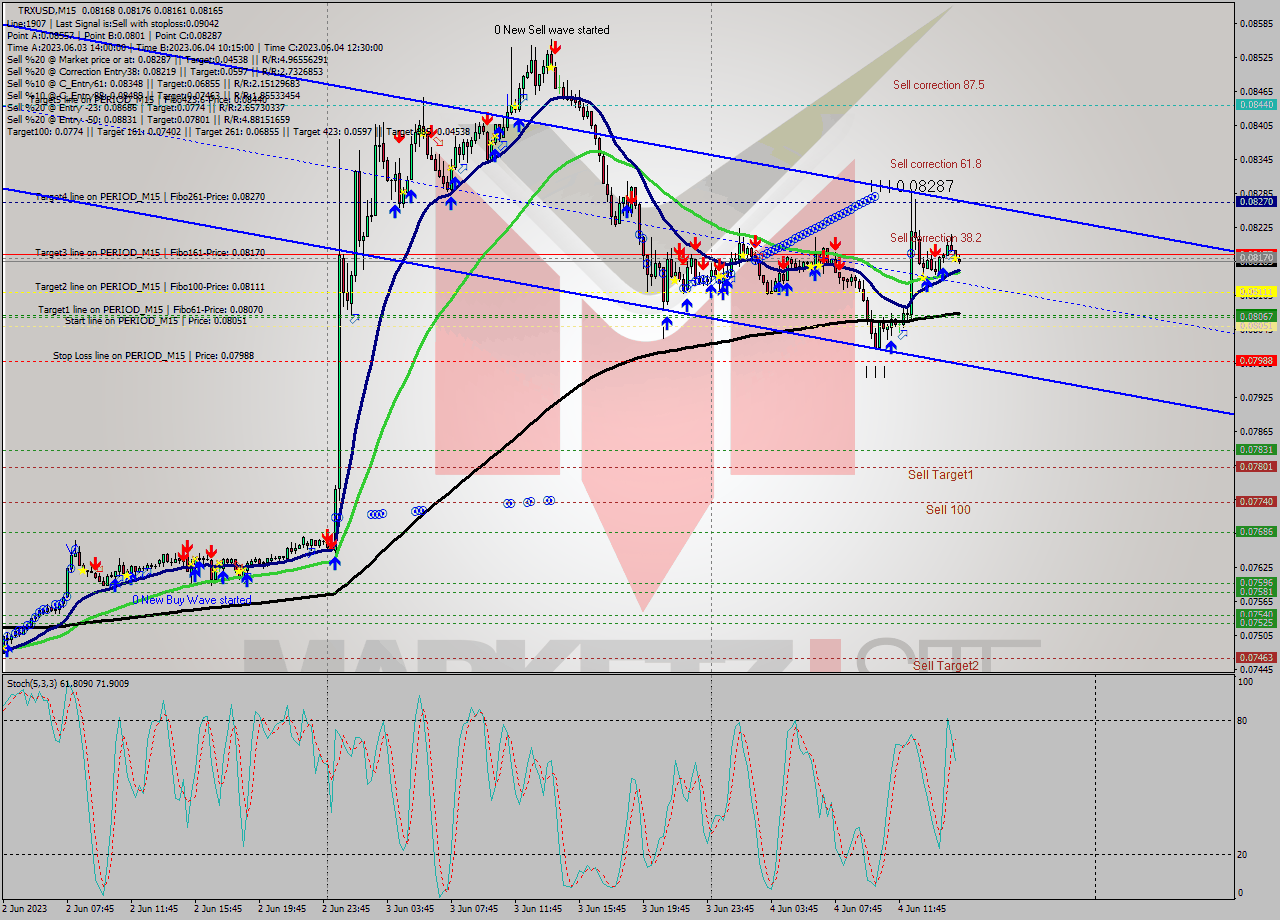 TRXUSD M15 Signal
