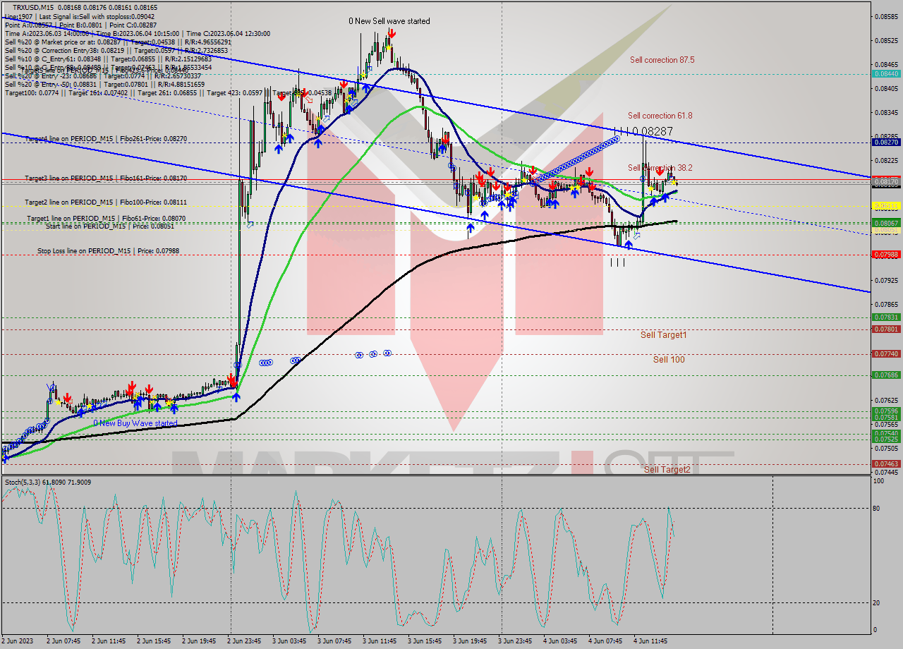 TRXUSD M15 Signal