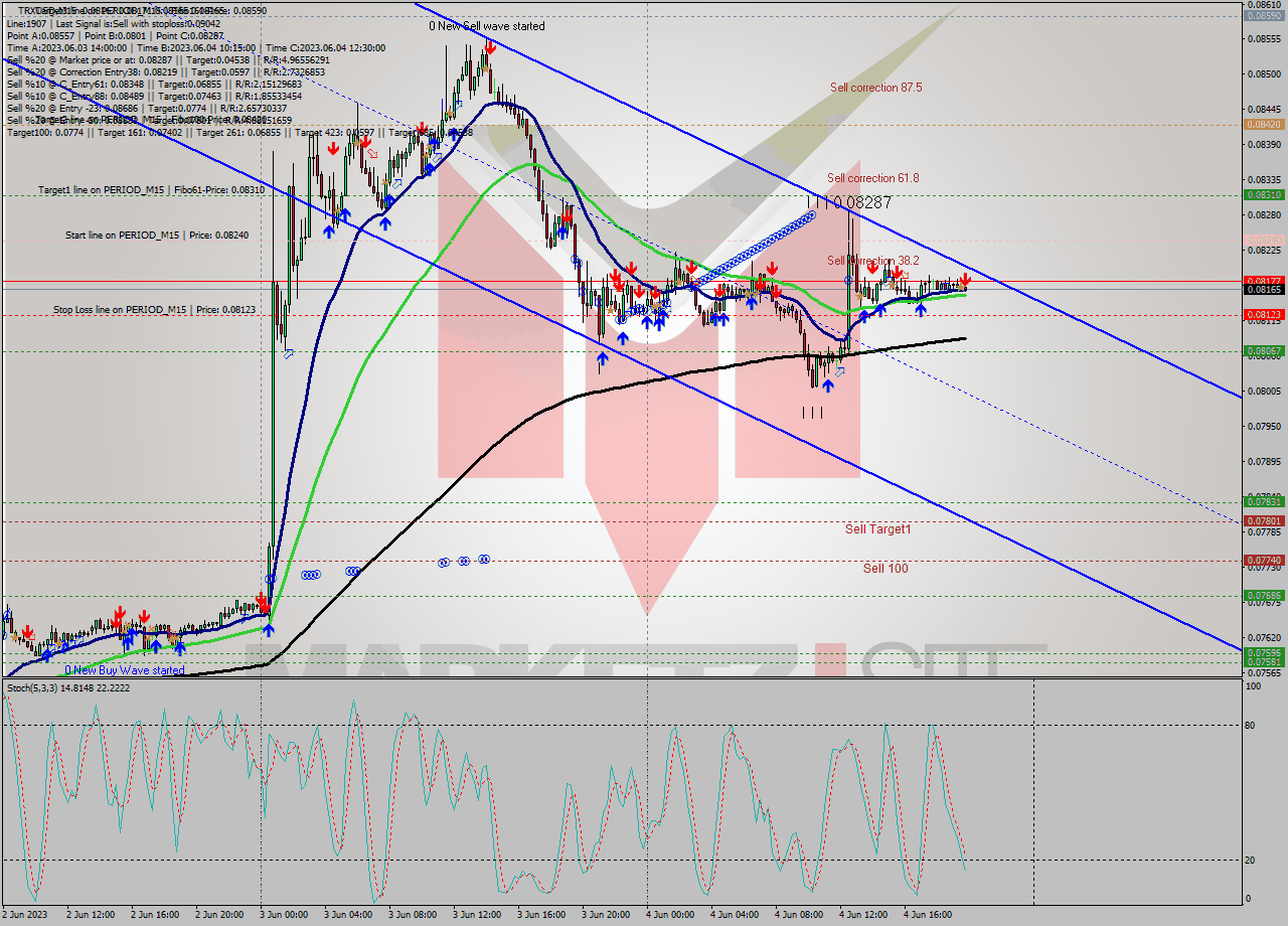 TRXUSD M15 Signal