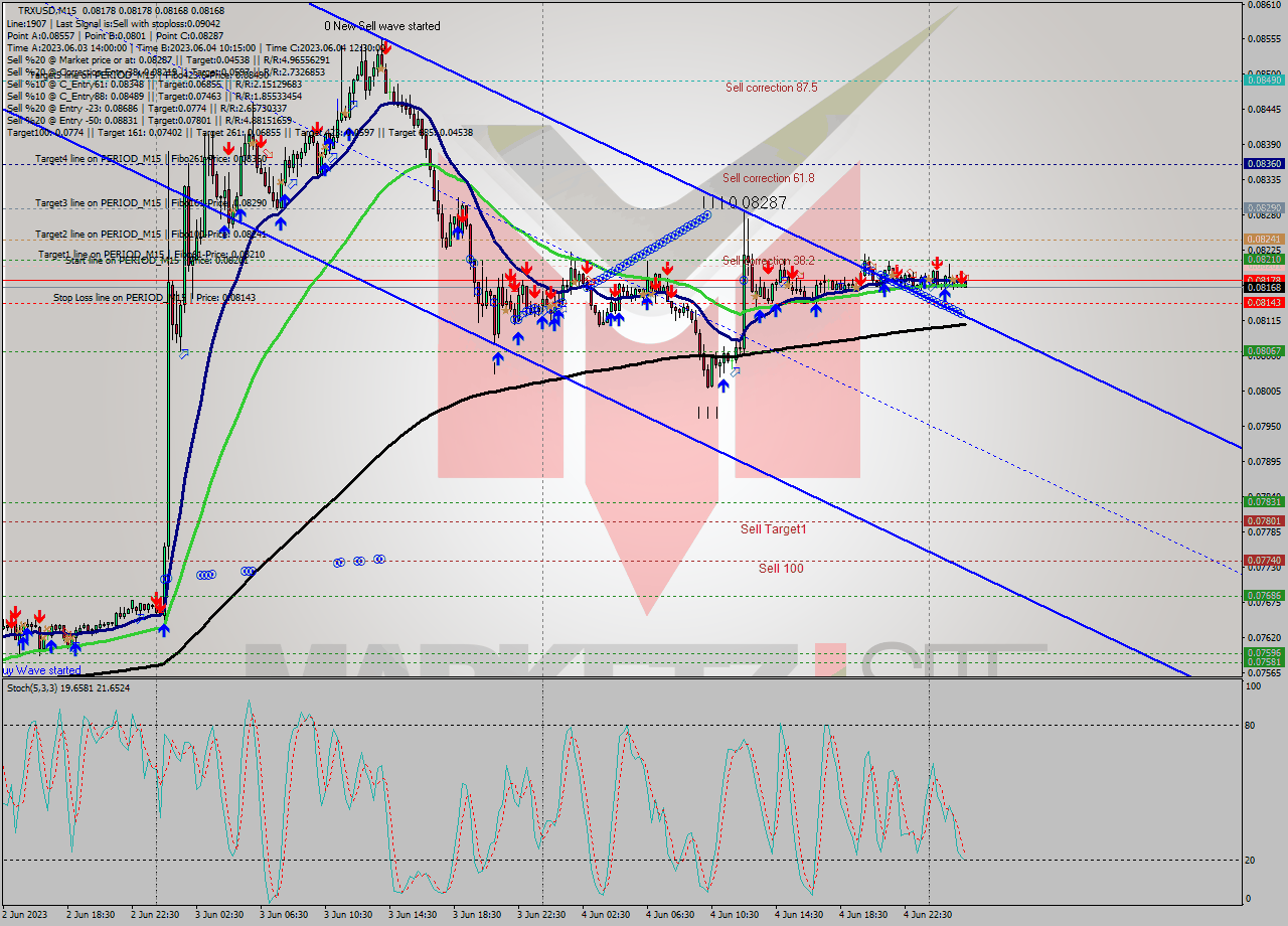 TRXUSD M15 Signal