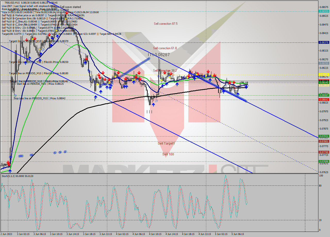 TRXUSD M15 Signal