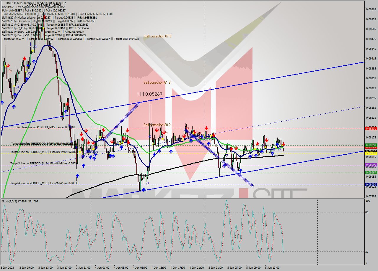 TRXUSD M15 Analysis TRXUSD M15 Signal