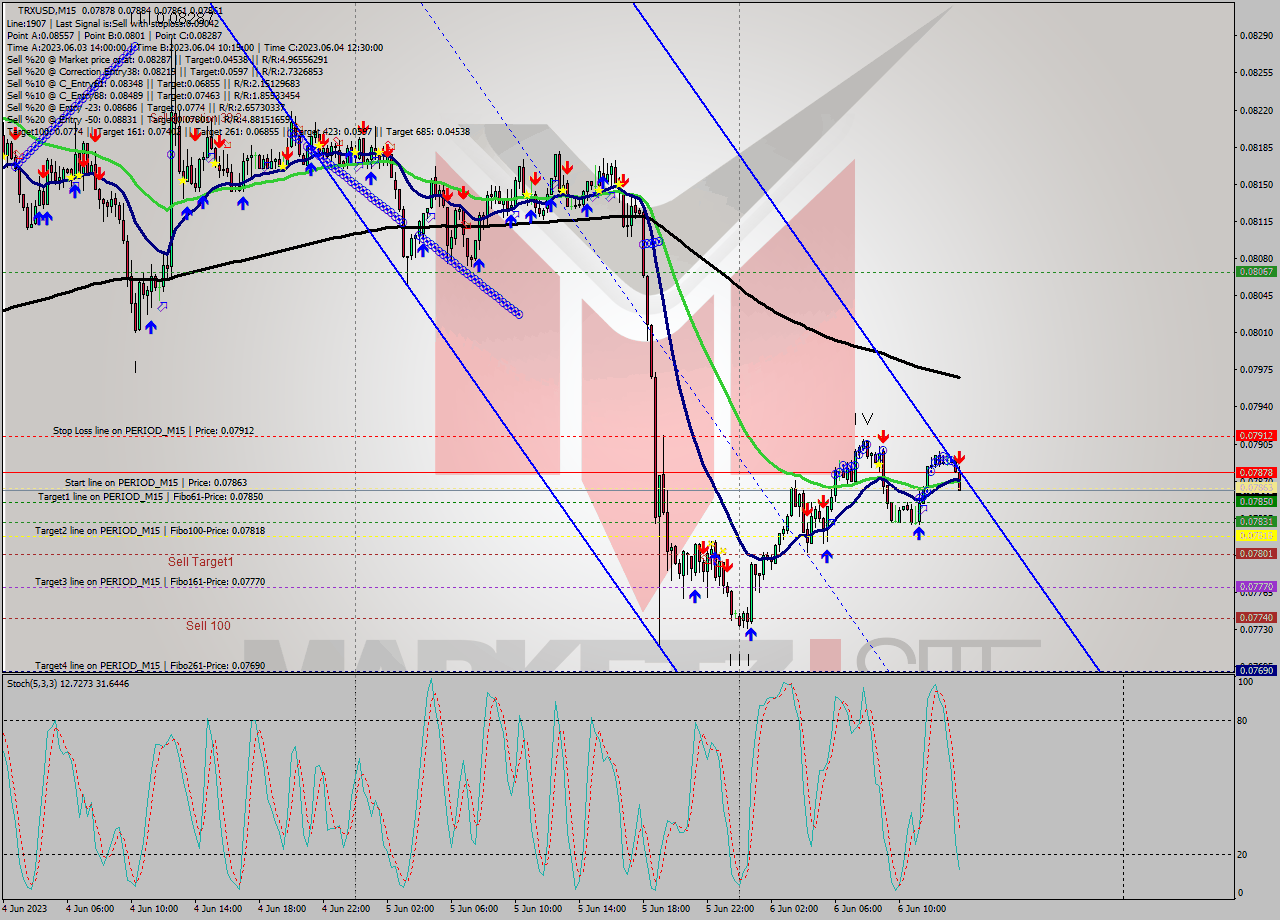 TRXUSD M15 Signal