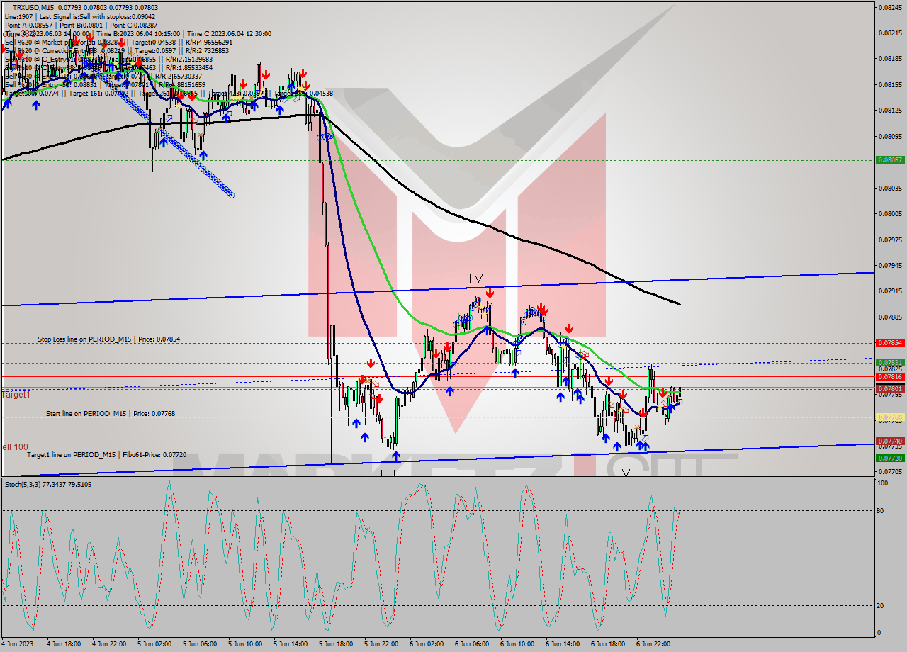 TRXUSD M15 Signal