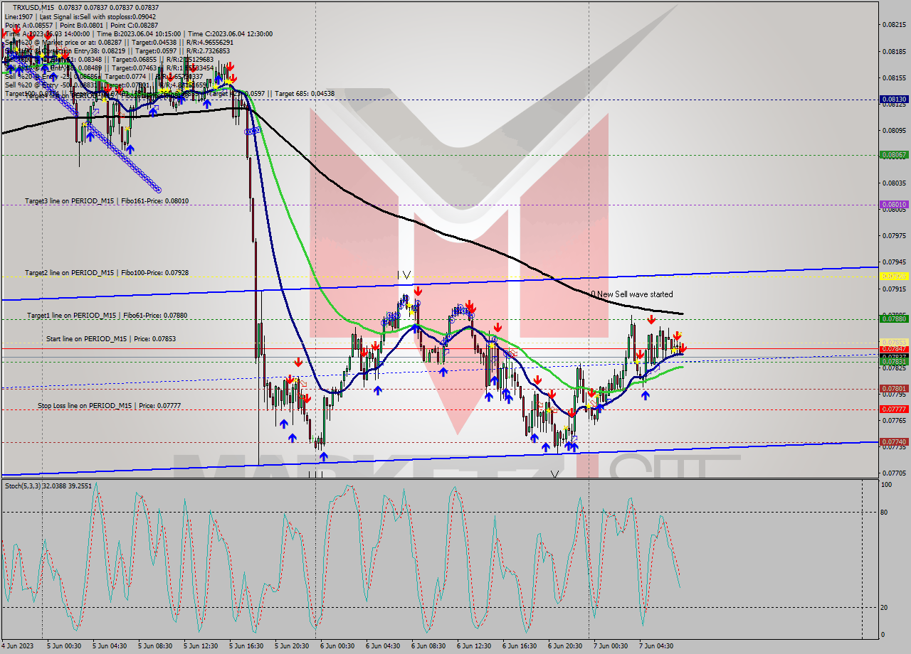 TRXUSD M15 Signal