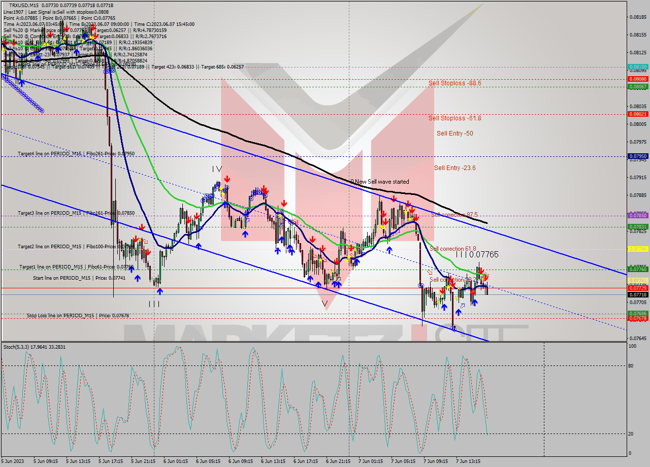 TRXUSD M15 Signal