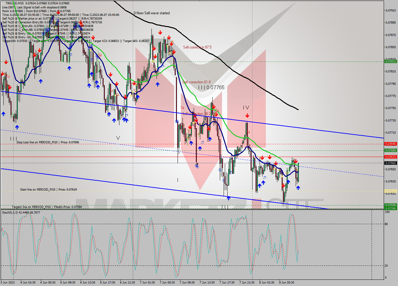 TRXUSD M15 Analysis TRXUSD M15 Signal