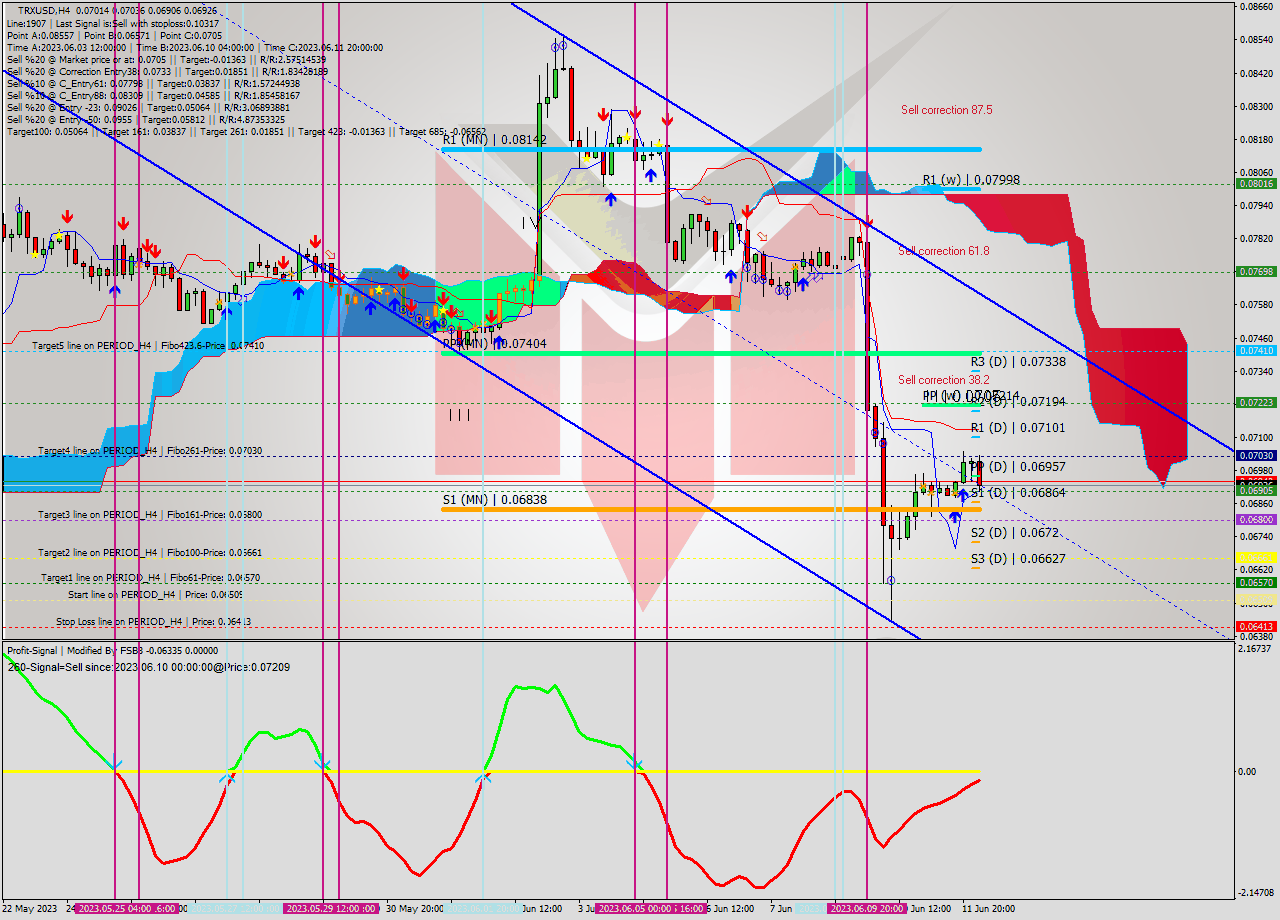 TRXUSD MultiTimeframe analysis at date 2023.06.11 16:00