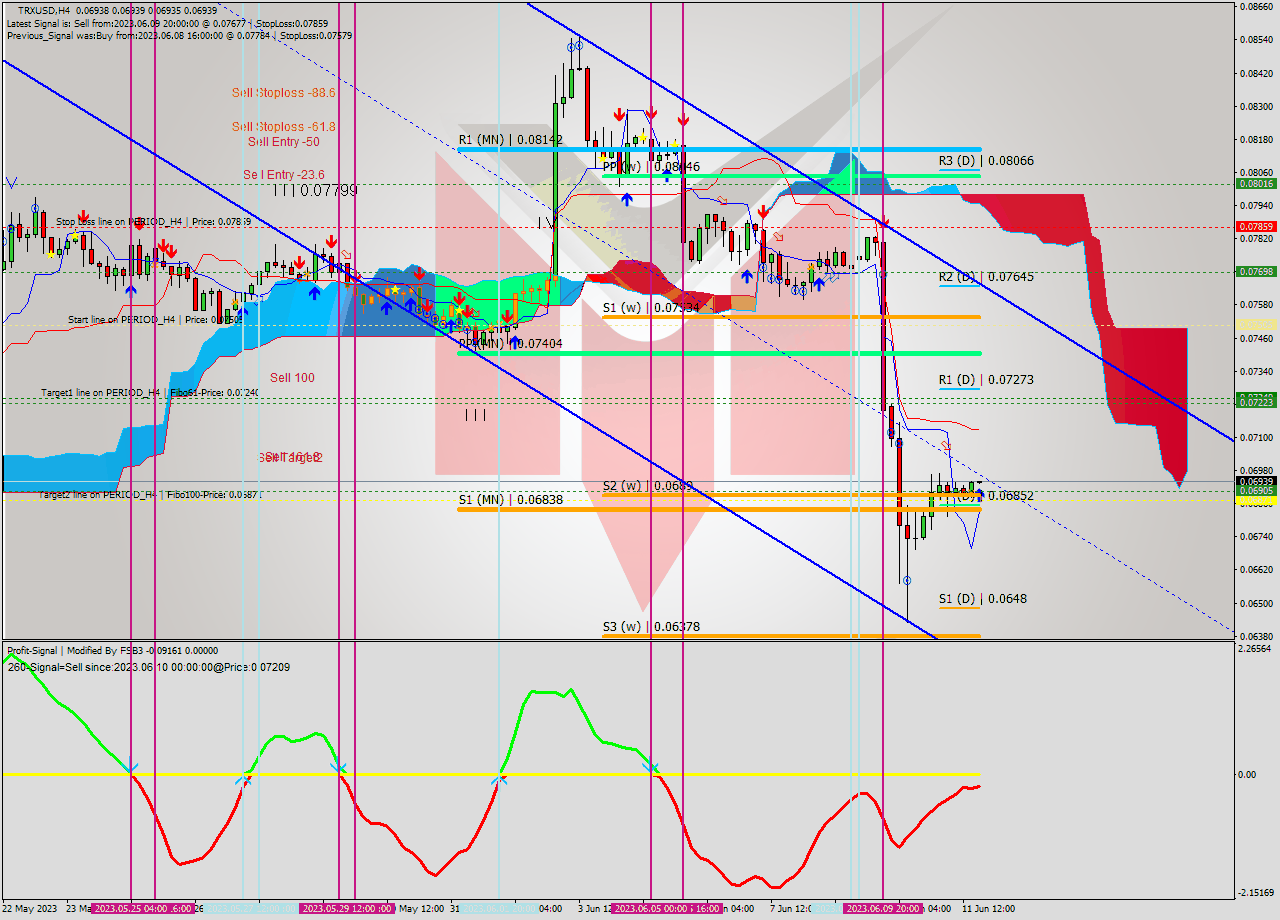 TRXUSD MultiTimeframe analysis at date 2023.06.11 20:05