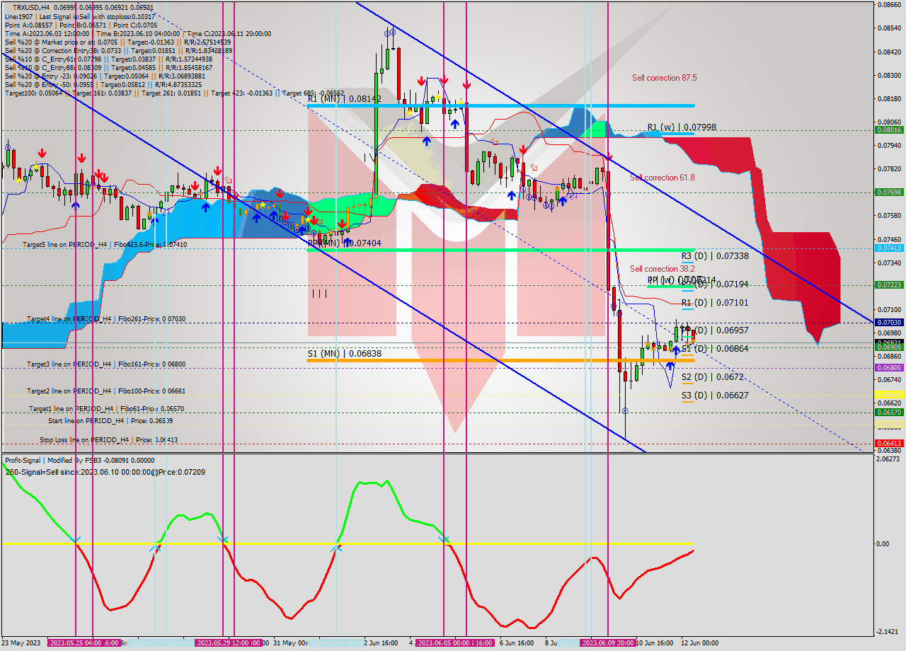 TRXUSD MultiTimeframe analysis at date 2023.06.12 10:46