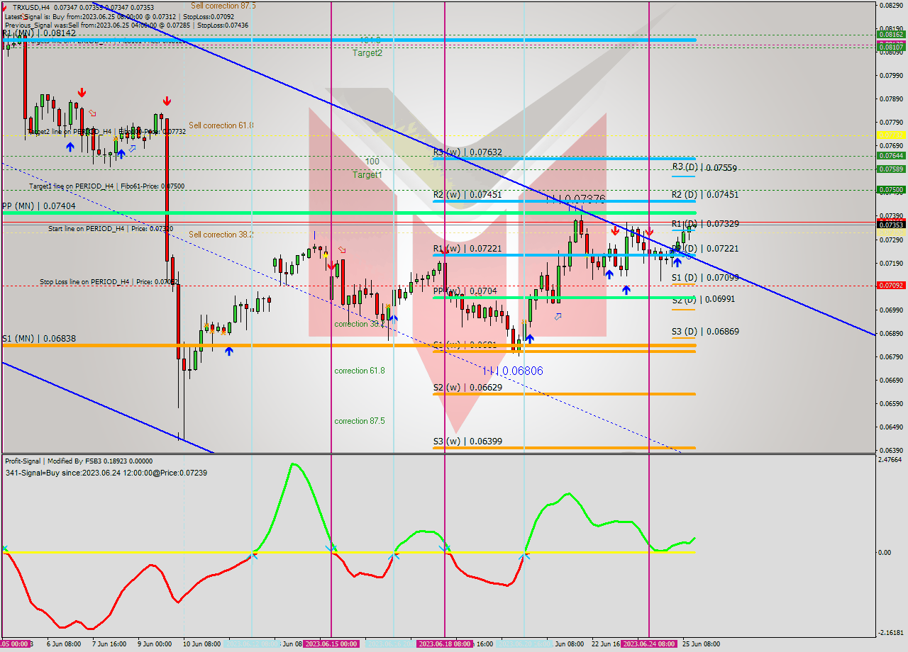 TRXUSD MultiTimeframe analysis at date 2023.06.25 04:59