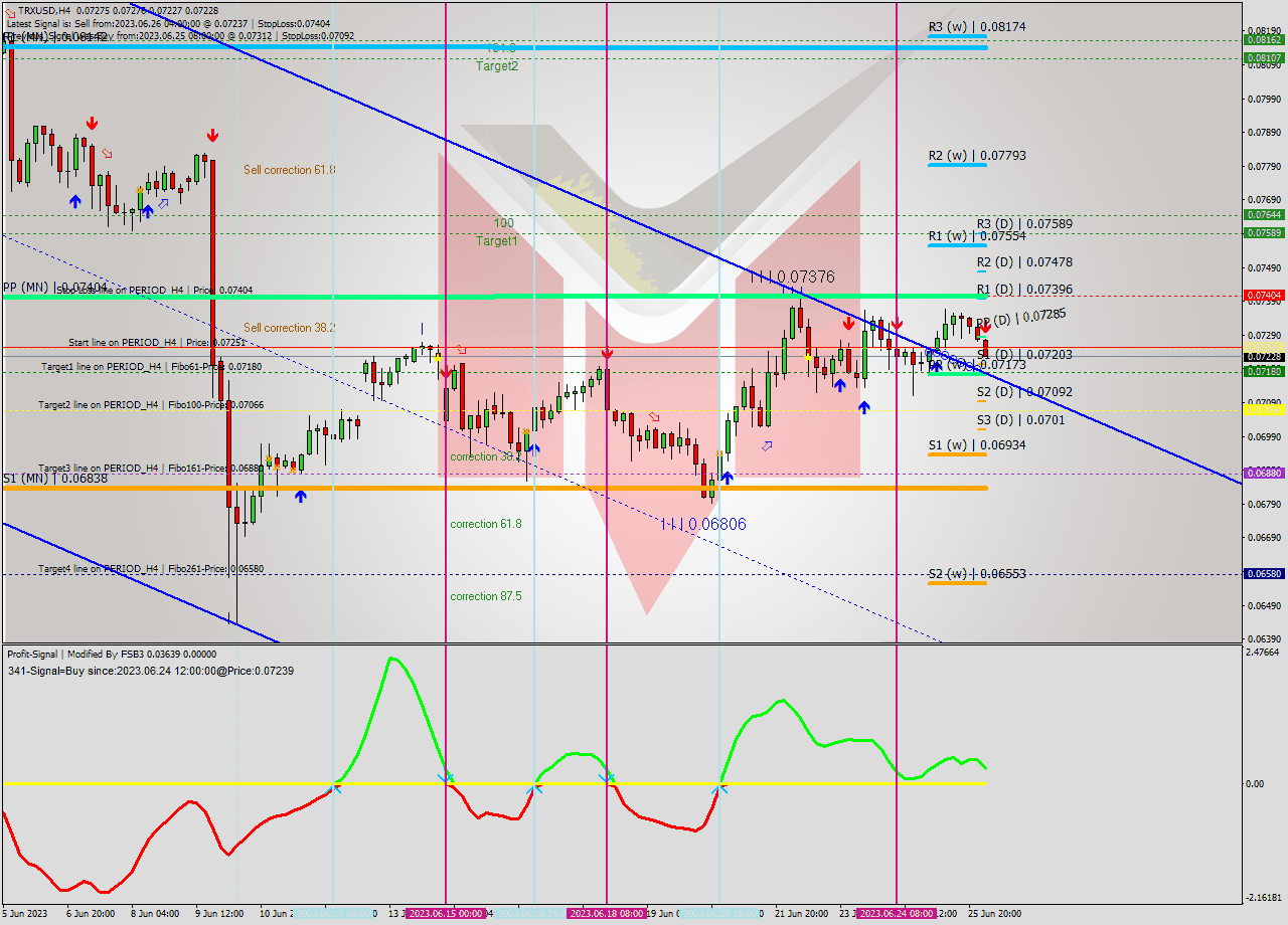 TRXUSD MultiTimeframe analysis at date 2023.06.26 04:13