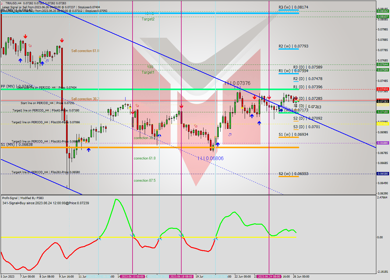 TRXUSD MultiTimeframe analysis at date 2023.06.26 08:00