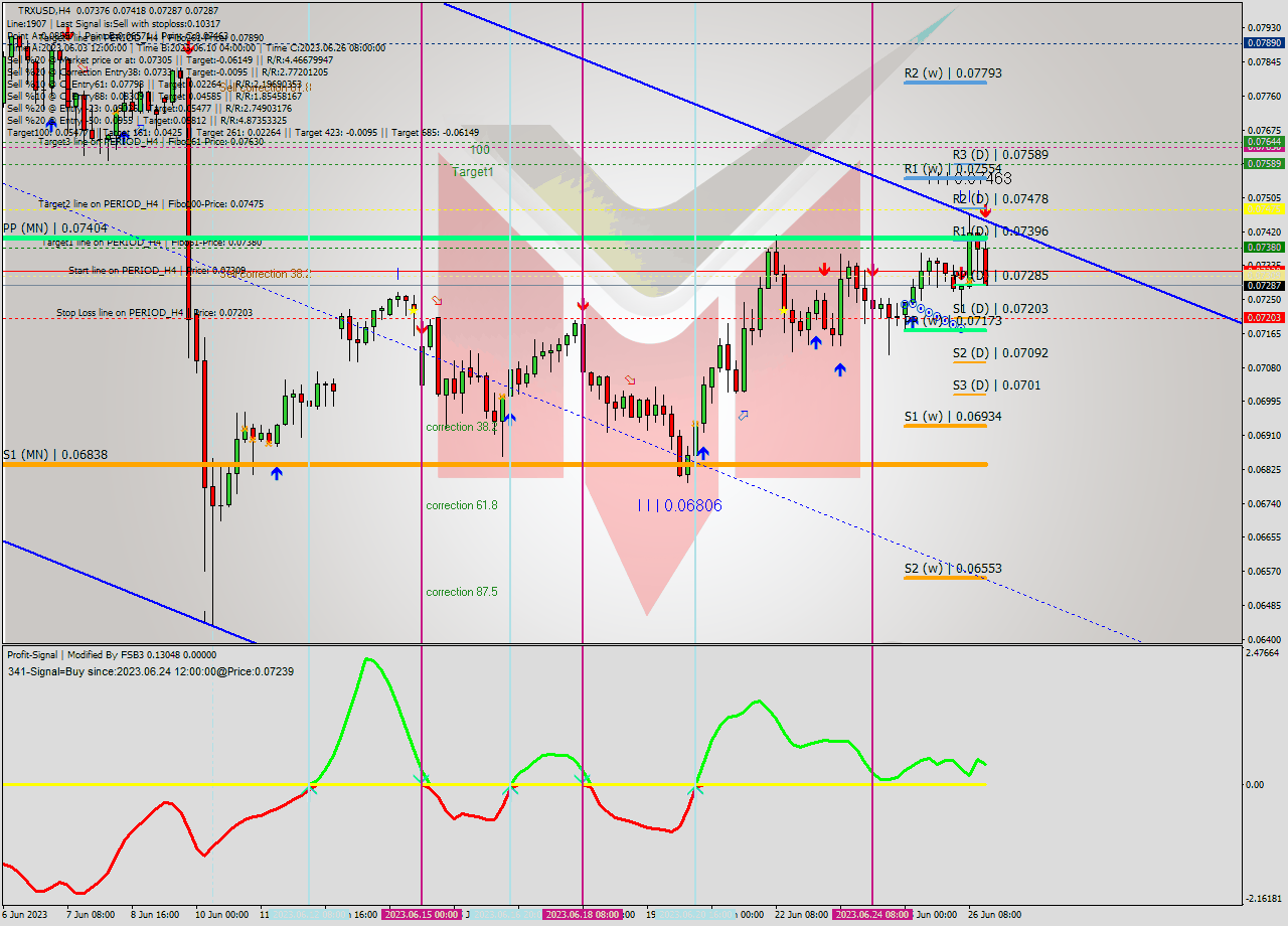 TRXUSD MultiTimeframe analysis at date 2023.06.26 19:46