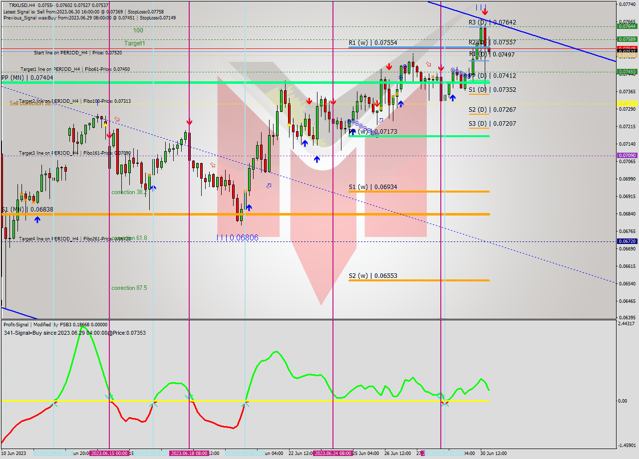 TRXUSD MultiTimeframe analysis at date 2023.06.26 21:05