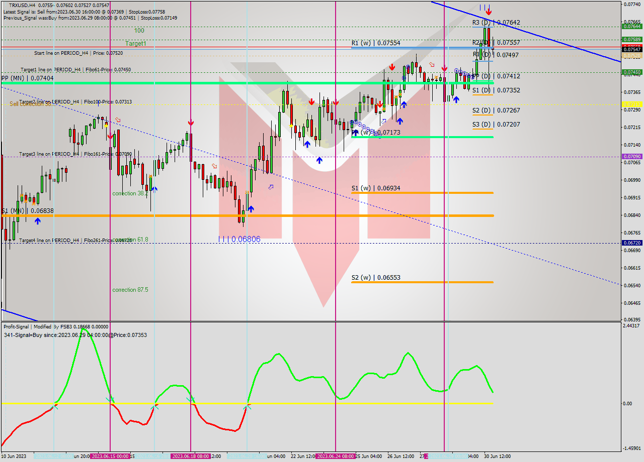 TRXUSD MultiTimeframe analysis at date 2023.06.27 00:00