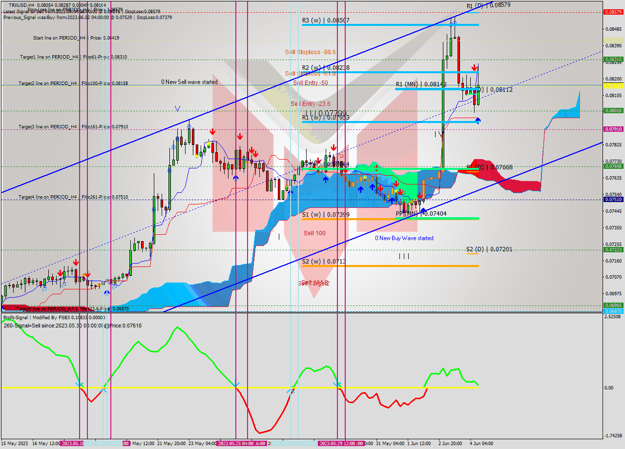 TRXUSD MultiTimeframe analysis at date 2023.06.04 15:36