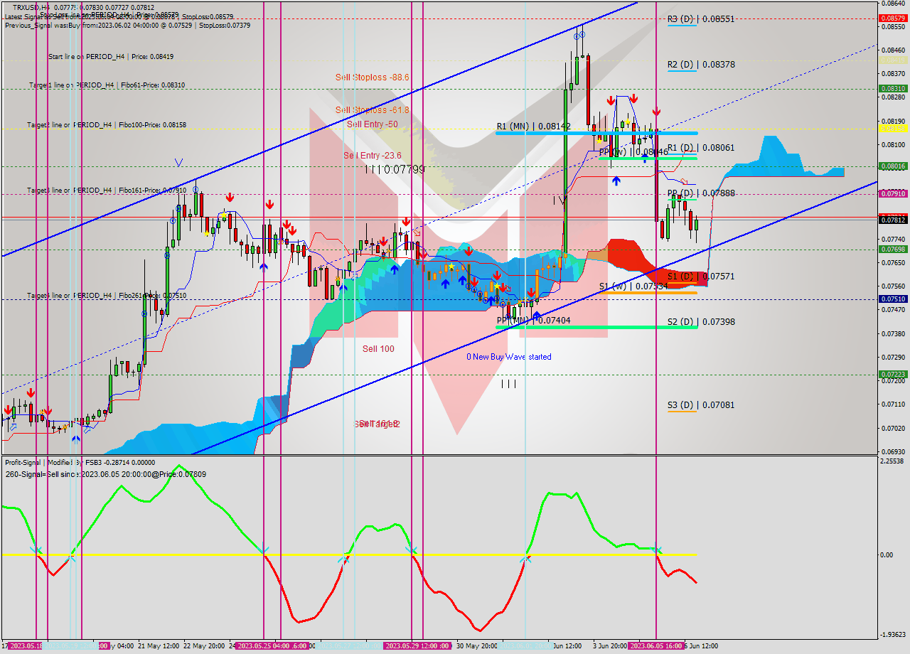 TRXUSD MultiTimeframe analysis at date 2023.06.04 10:03