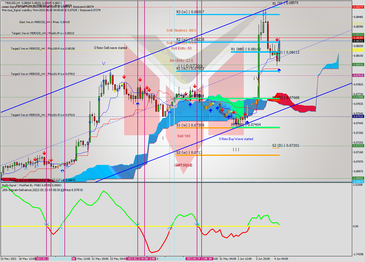 TRXUSD MultiTimeframe analysis at date 2023.06.04 12:42