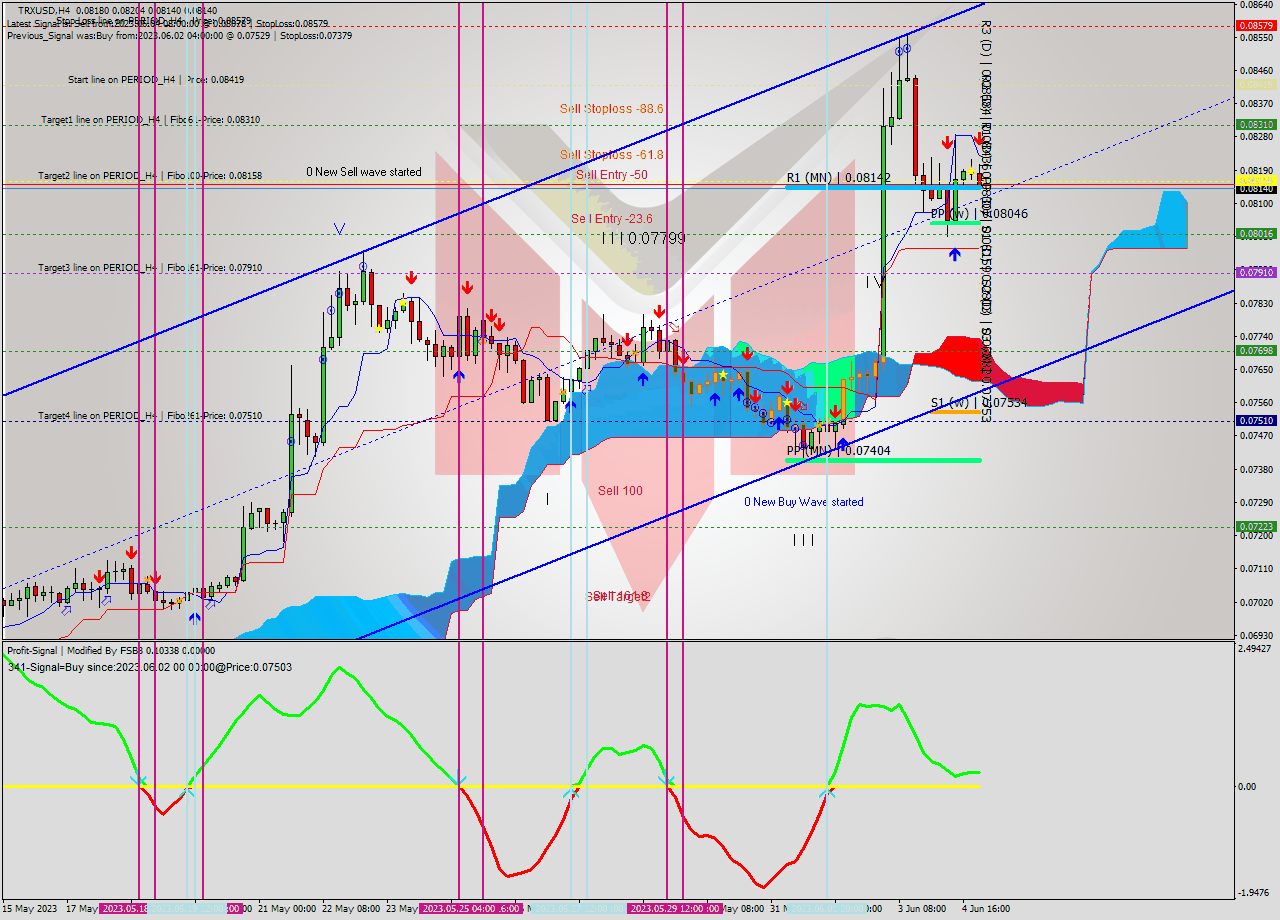 TRXUSD MultiTimeframe analysis at date 2023.06.05 02:41