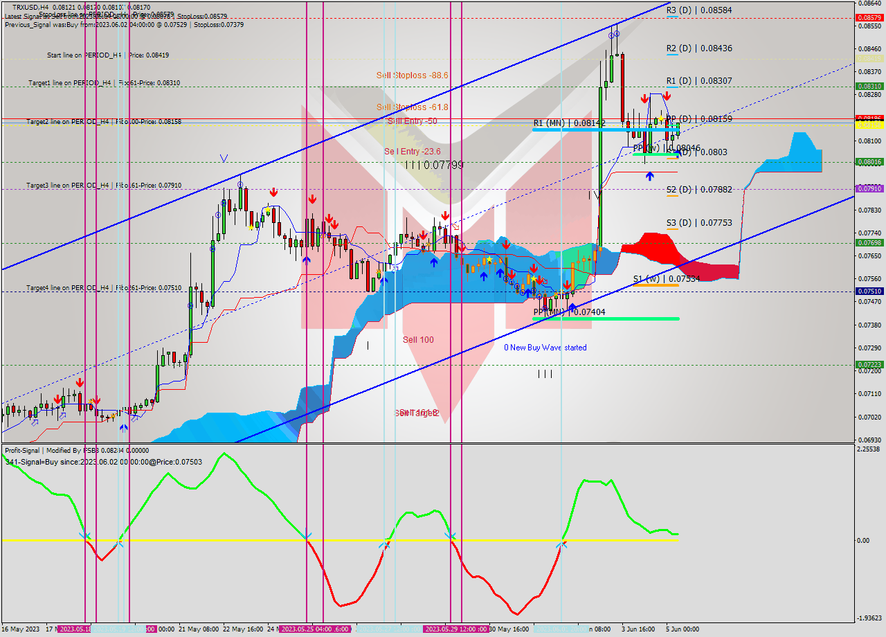 TRXUSD MultiTimeframe analysis at date 2023.06.05 10:30