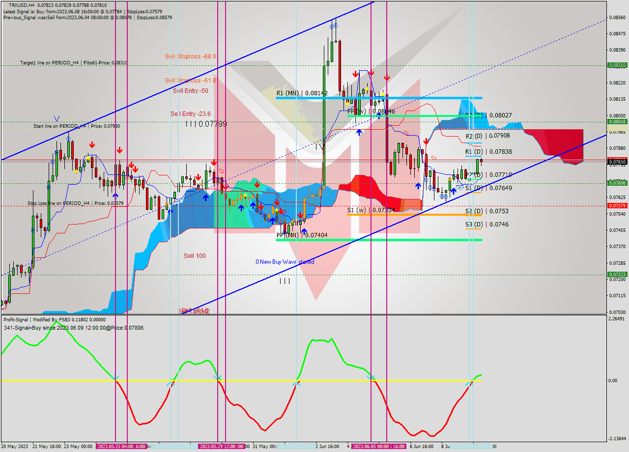 TRXUSD MultiTimeframe analysis at date 2023.06.05 16:55