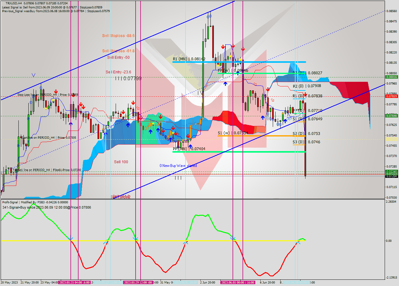 TRXUSD MultiTimeframe analysis at date 2023.06.06 14:50