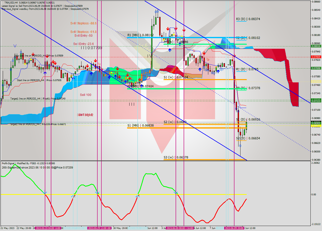 TRXUSD MultiTimeframe analysis at date 2023.06.07 03:45