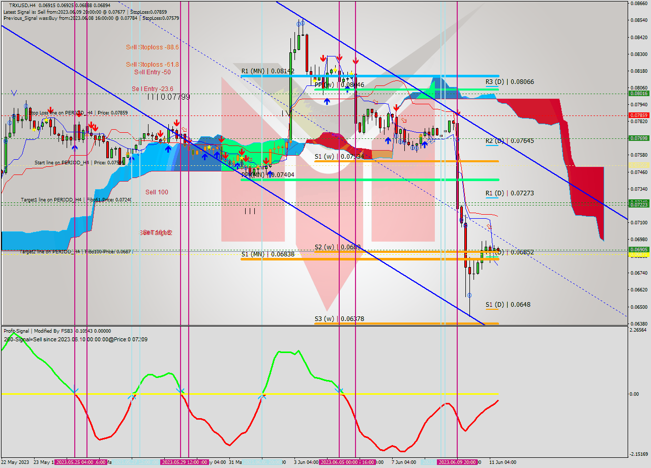 TRXUSD MultiTimeframe analysis at date 2023.06.07 17:34