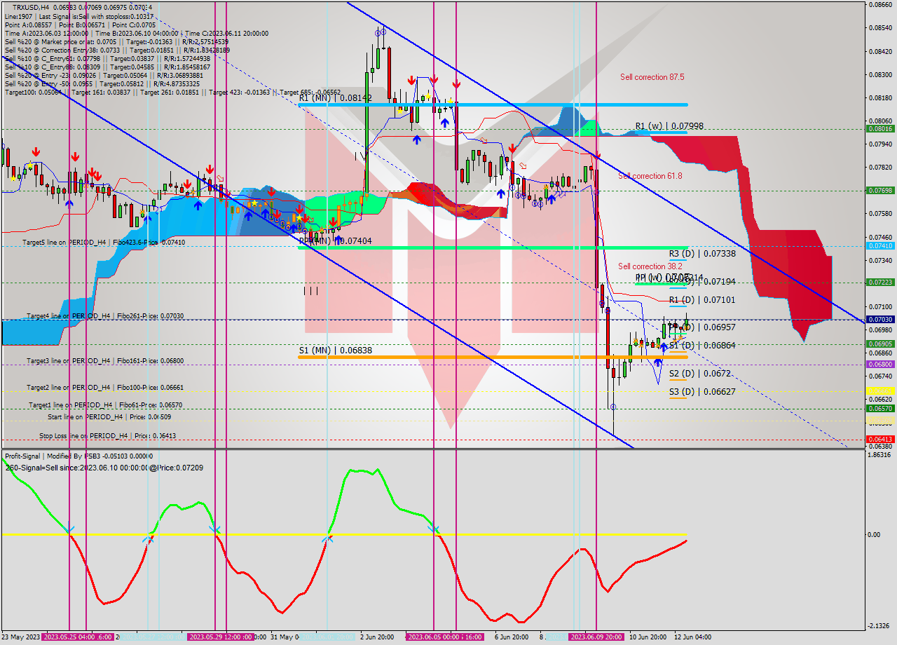 TRXUSD MultiTimeframe analysis at date 2023.06.08 18:16