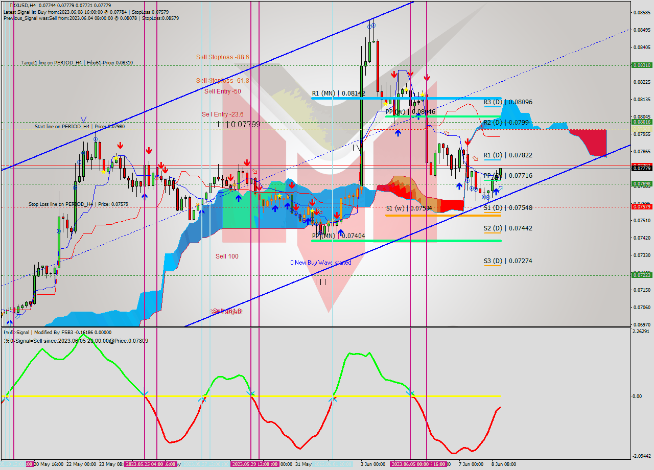 TRXUSD MultiTimeframe analysis at date 2023.06.08 17:31