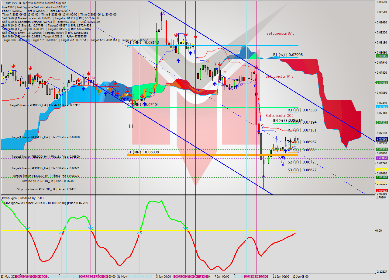 TRXUSD MultiTimeframe analysis at date 2023.06.08 21:45