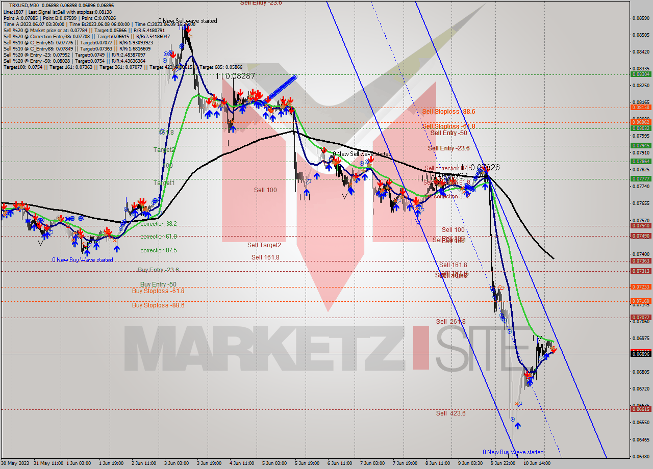TRXUSD M30 Signal