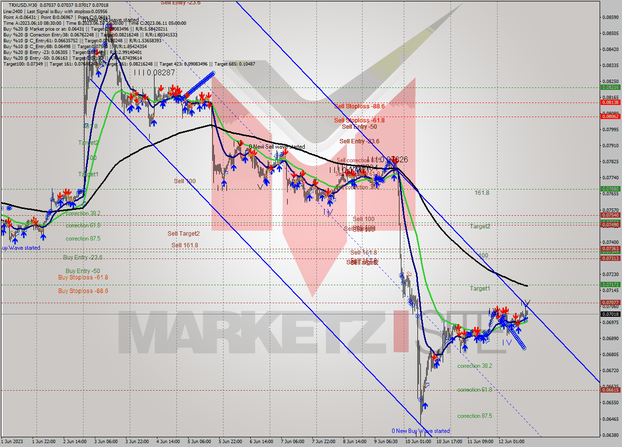 TRXUSD M30 Signal