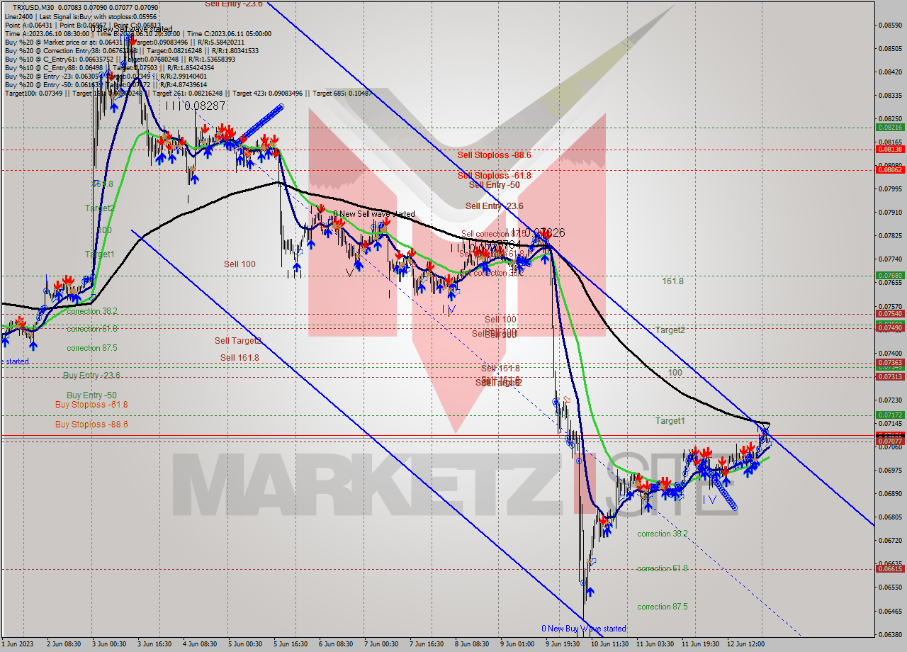 TRXUSD M30 Signal