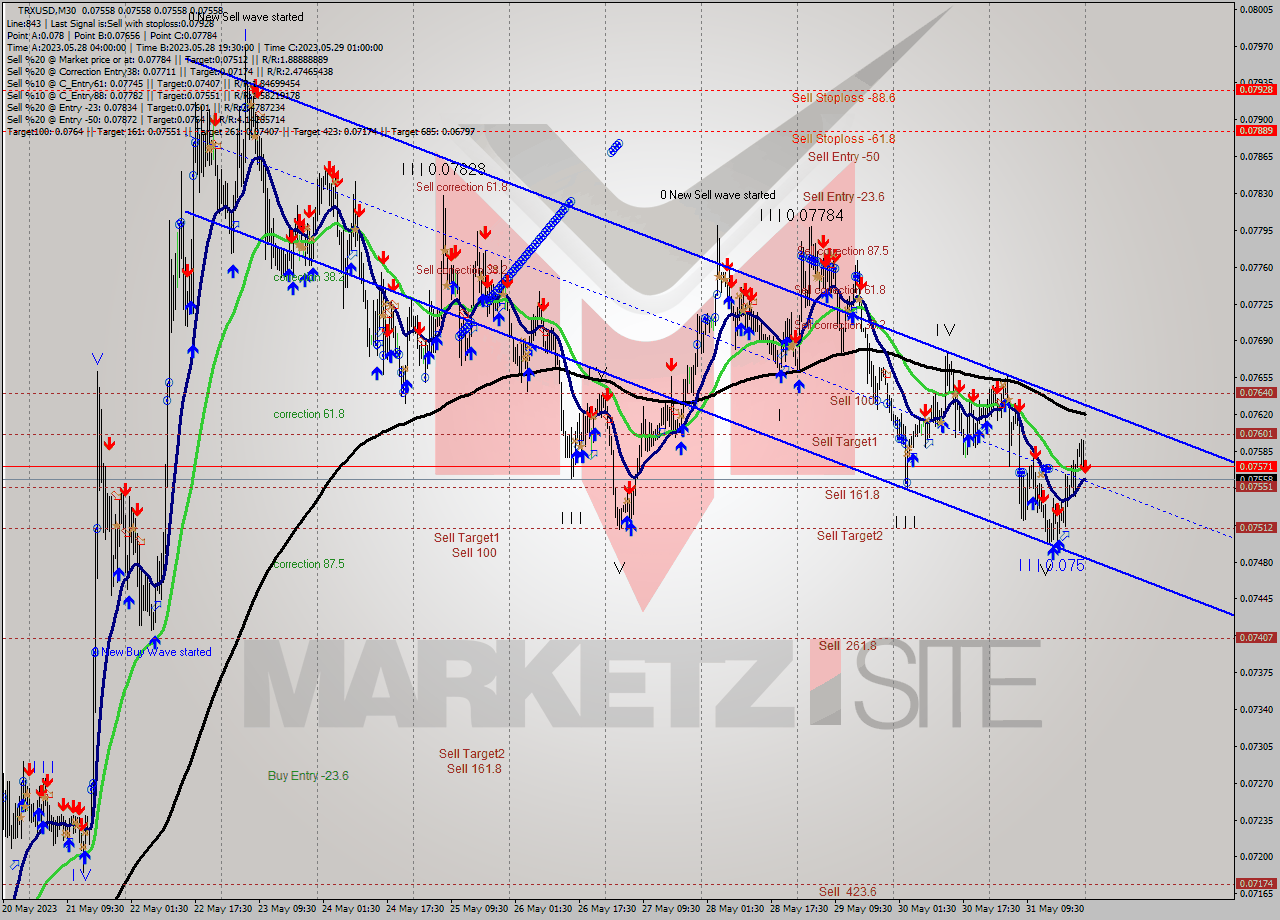 TRXUSD M30 Analysis TRXUSD M30 Signal