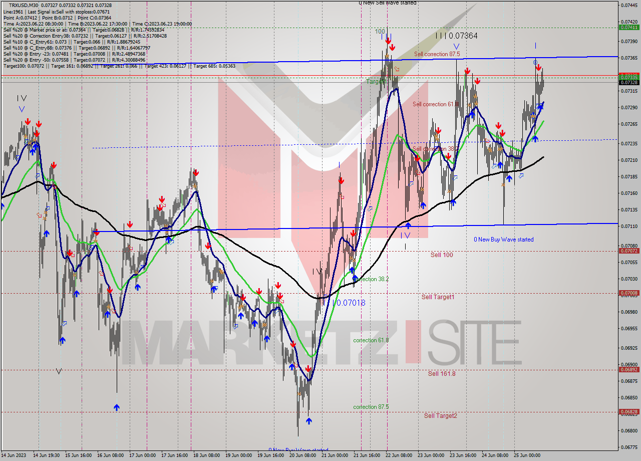 TRXUSD M30 Signal