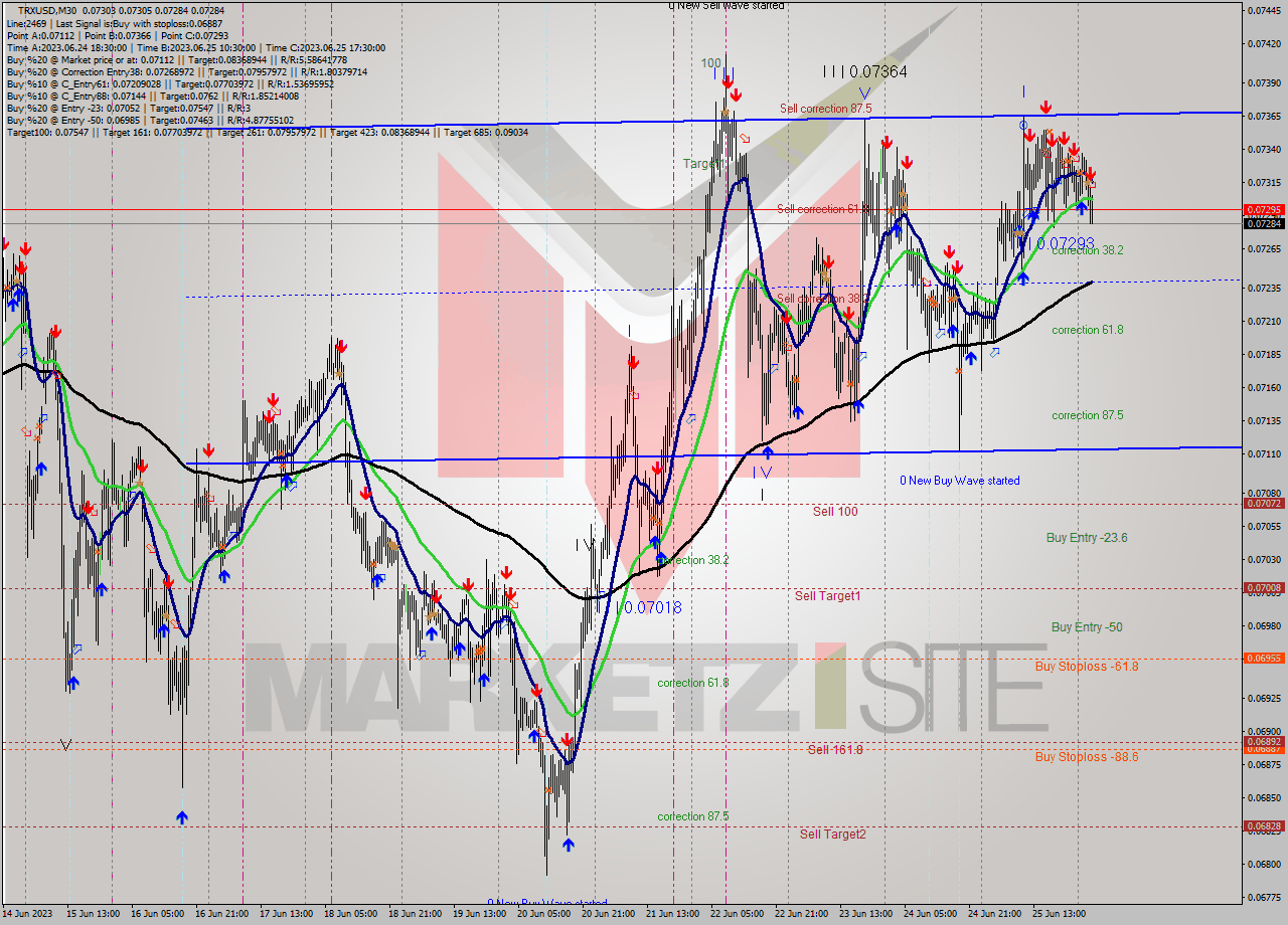 TRXUSD M30 Signal