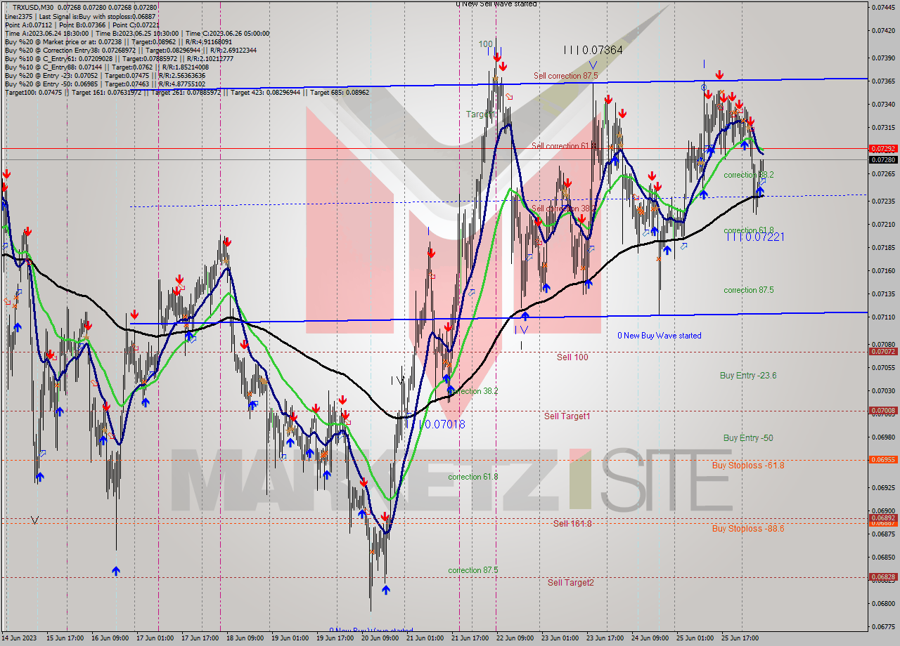 TRXUSD M30 Signal