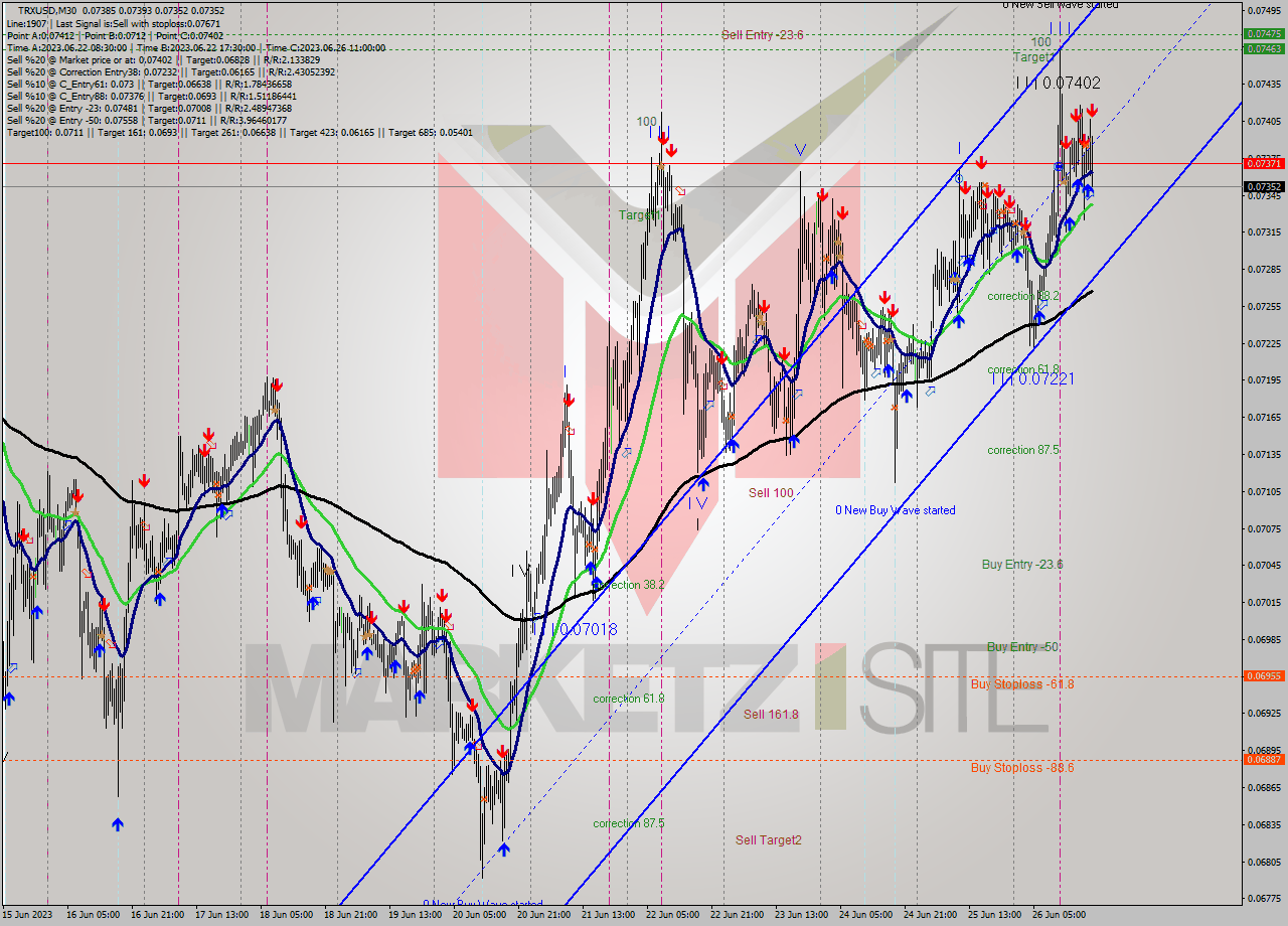 TRXUSD M30 Signal