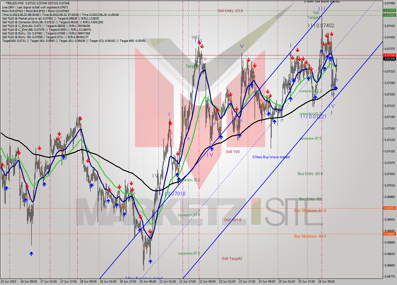 TRXUSD M30 Signal