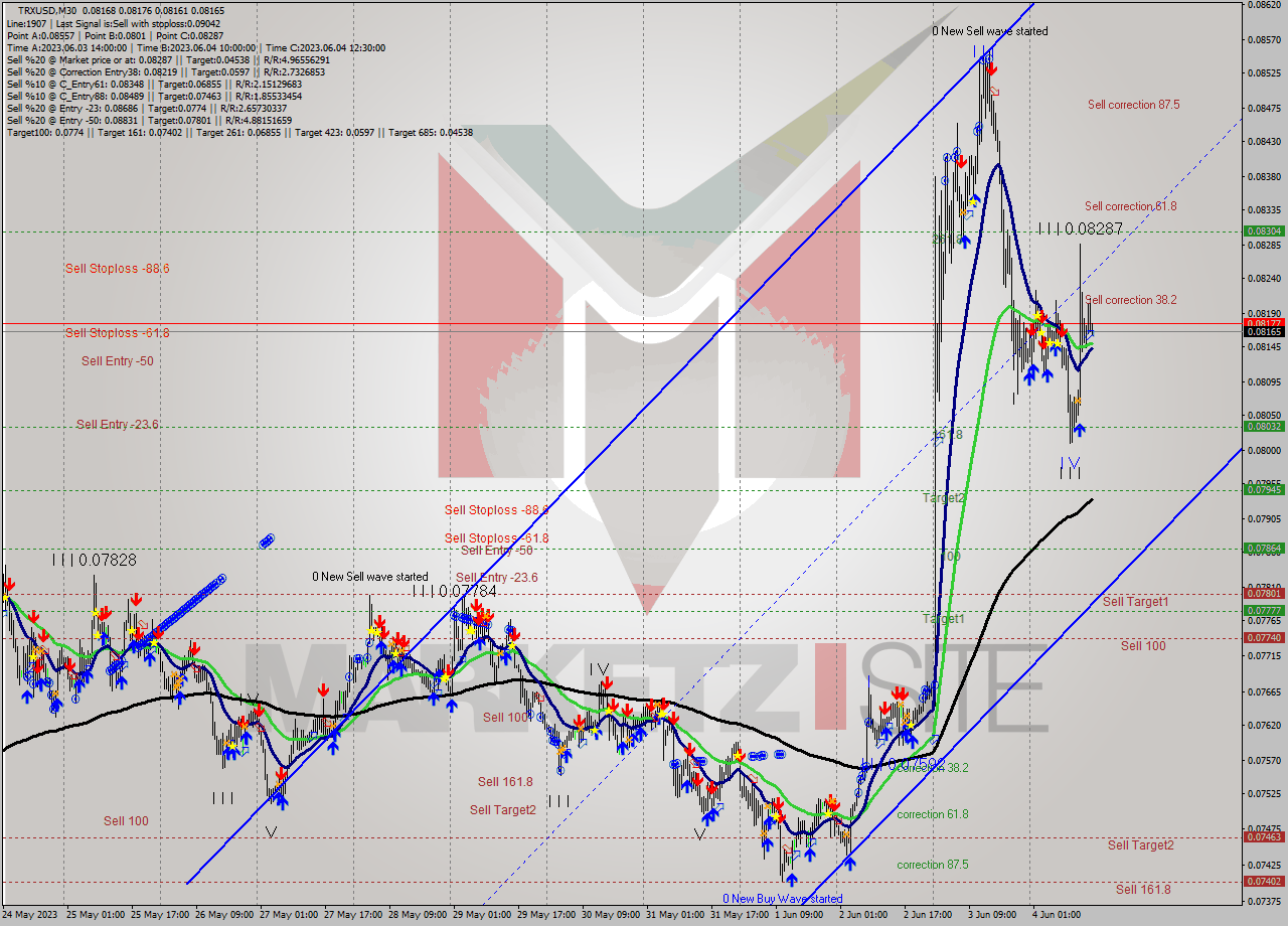 TRXUSD M30 Signal