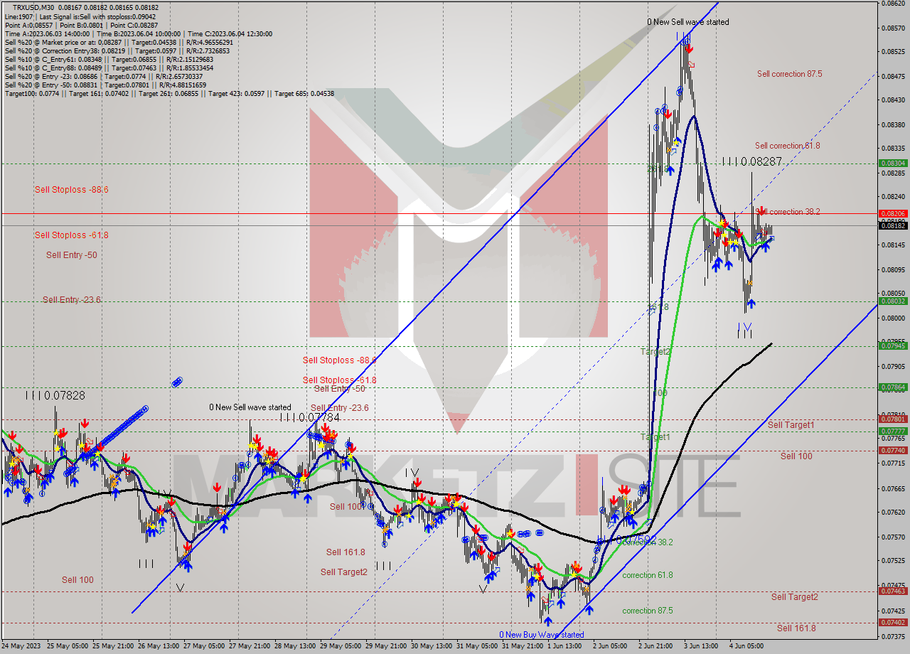 TRXUSD M30 Signal