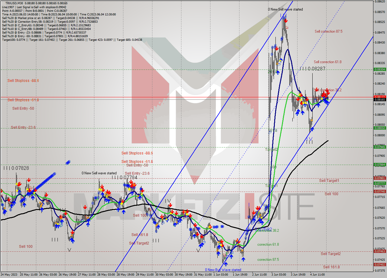 TRXUSD M30 Signal